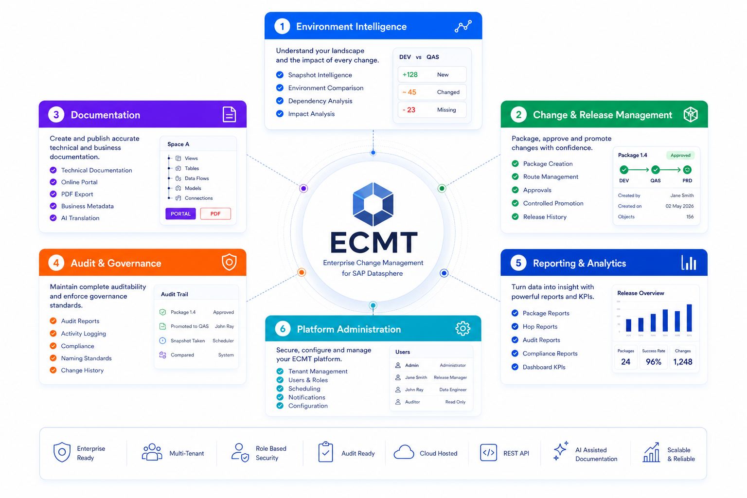 ECMT feature capability hub